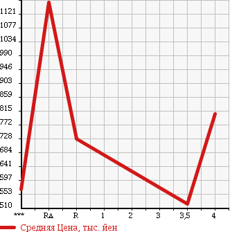 Аукционная статистика: График изменения цены SUBARU Субару  IMPREZA Импреза  2004 2000 GDB WRX STI в зависимости от аукционных оценок